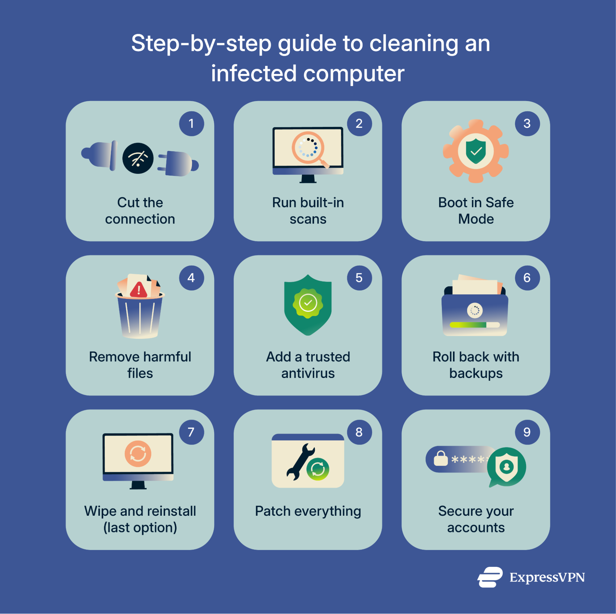 Image showing a brief step-by-step guide to cleaning an infected computer.
