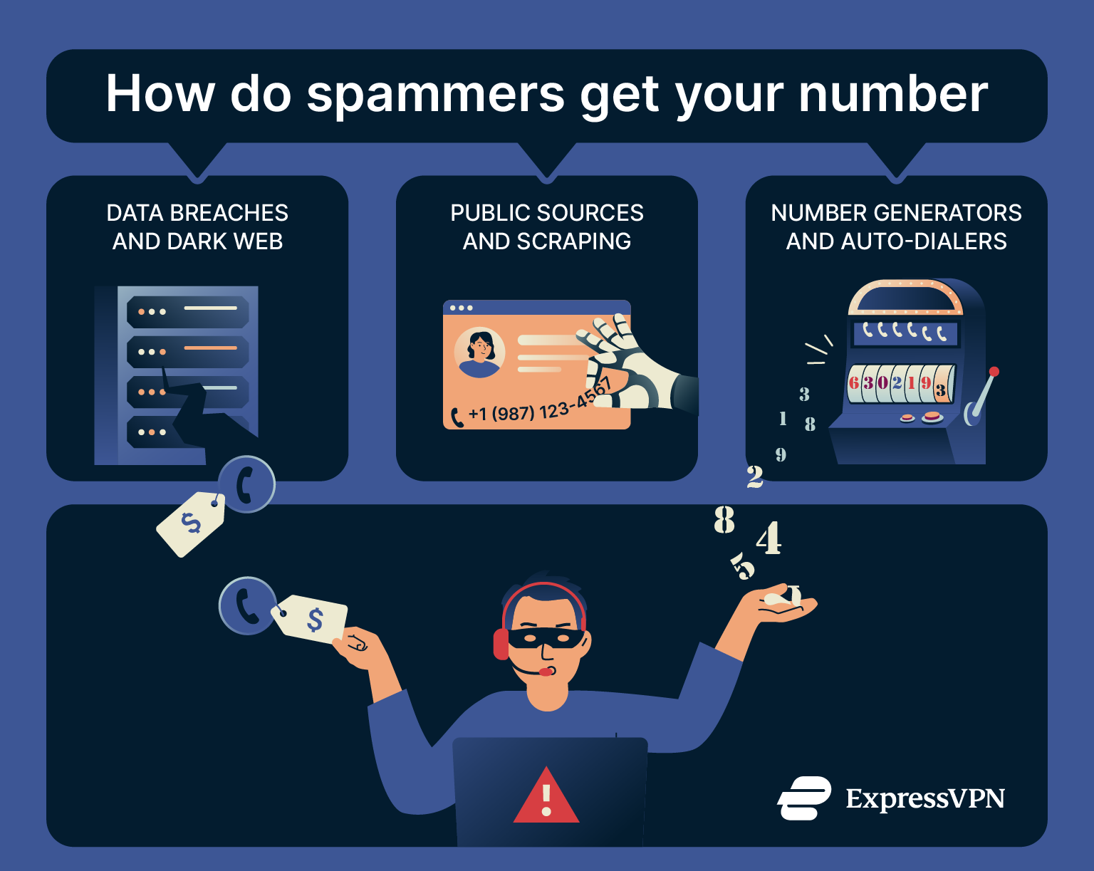 An overview of the three main ways spammers find numbers to call.