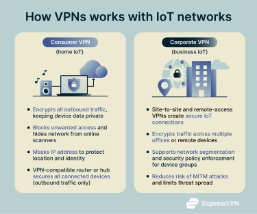 Visualization of the differences between consumer VPNs and corporate VPNs in the context of IoT.