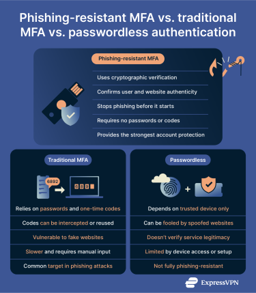 Visual comparison showing why 2FA and passwordless authentication aren't as strong as phishing-resistant MFA.