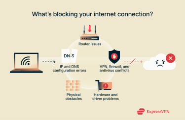 An infographic showing the path from a computer to the internet blocked by common connection problems.