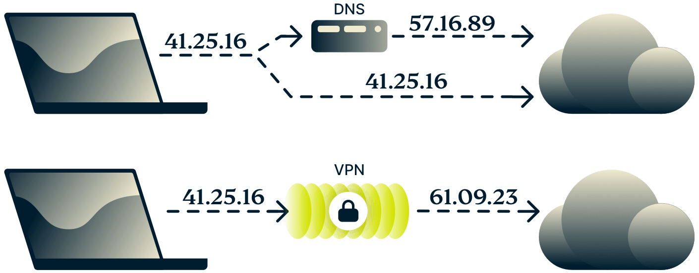 Un diagrama mostrando la diferencia entre DNS y una VPN.